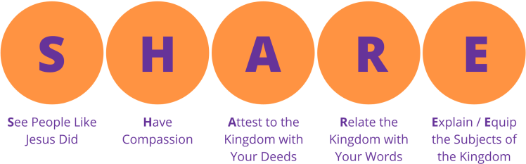Empowering Subjects follow-up training teaches participants to SHARE the kingdom with others. This includes Seeing people, Having compassion, Attesting to the kingdom with our deeds, Relating the kingdom with our words, and Explaining and Equipping the subjects of the kingdom.